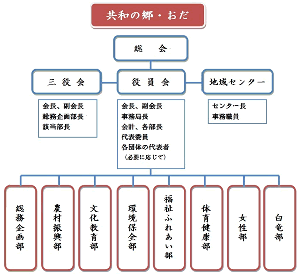 組織図